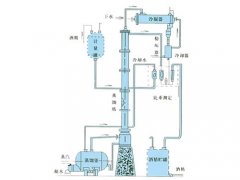 甲醇、乙醇蒸餾裝置